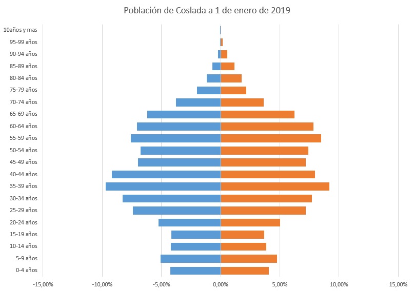 PIRAMIDE DE POBLACION DE COSLADA AÑO 2019