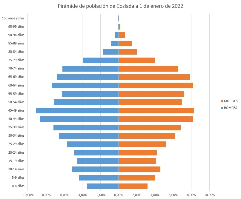 PIRAMIDE DE POBLACIÓN COSLADA 2022