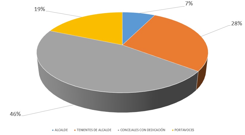 RETRIBUCIONES CONCEJALES