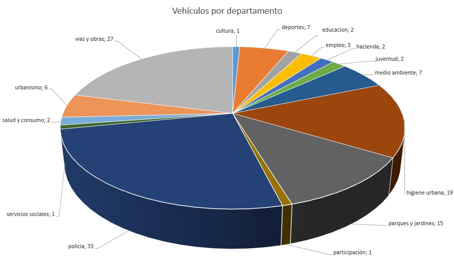 grafico vehiculos municipales