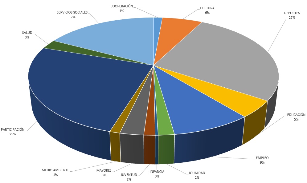 SUBVENCIONES POR AREAS 2022