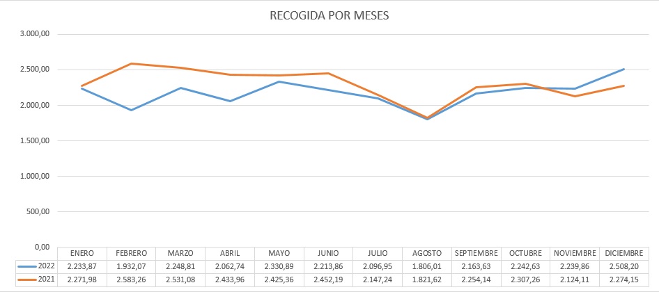 RECOGIDA RRSU AÑO 2022 POR MESES