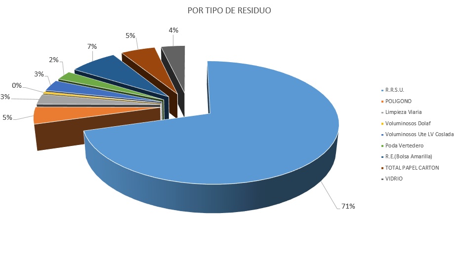 RECOGIDA RSU 2022 POR TIPO DE RESIDUO