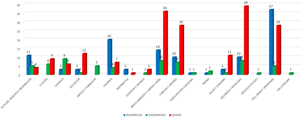 GRÁFICO DE INCIDENCIAS POR DPTO 2022