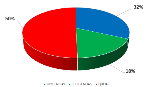 GRÁFICO INCIDENCIAS POR TIPO 2022