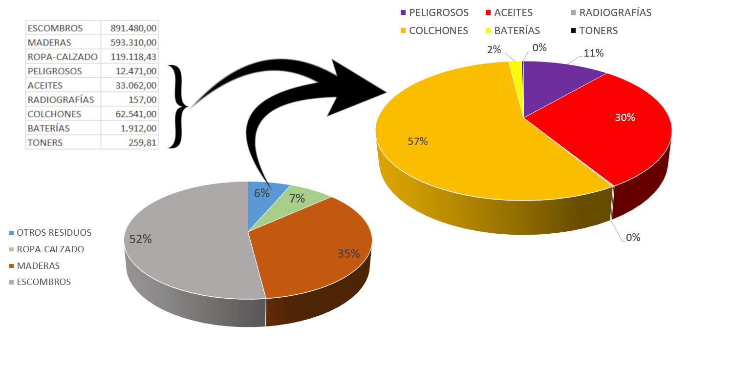 RECICLAJE OTROS RESIDUOS Y PUNTO LIMPIO