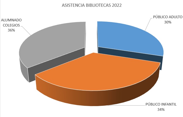 ASISTENCIA A BIBLIOTECAS MUNICIPALES EN 2022