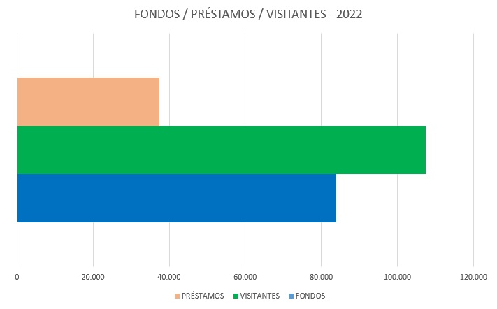 DATOS DE FONDOS, VISITANTES Y PRÉSTAMOS