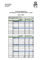 Distribución Plantilla – mayo 2023