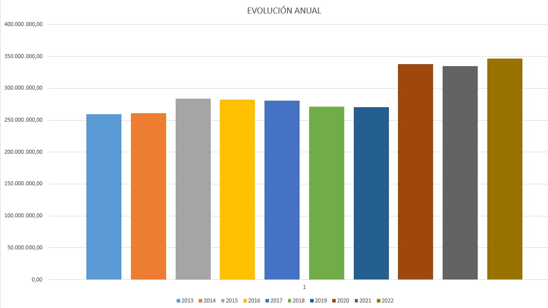 GRÁFICO EVOLUCIÓN ANUAL INVENTARIOS MUNICIPALES